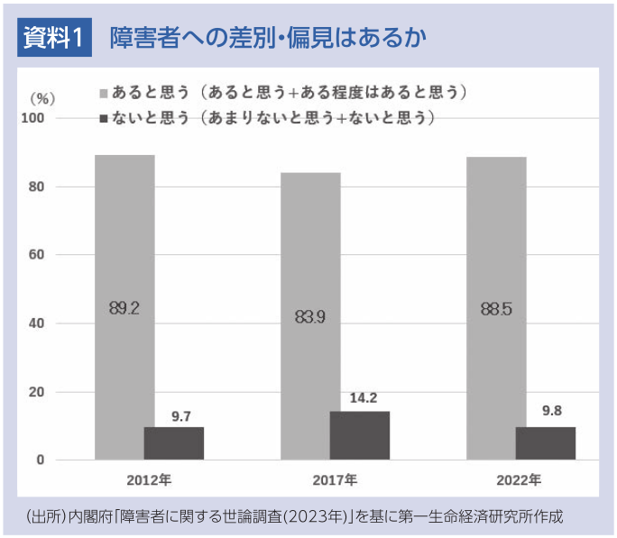 資料1 障害者への差別・偏見はあるか