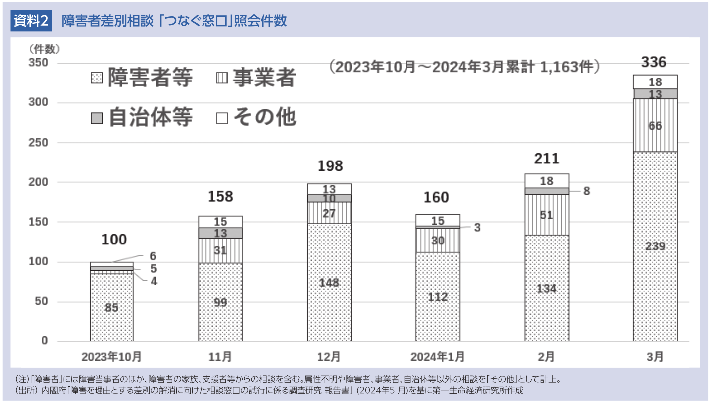 資料2 障害者差別相談 「つなぐ窓口」照会件数
