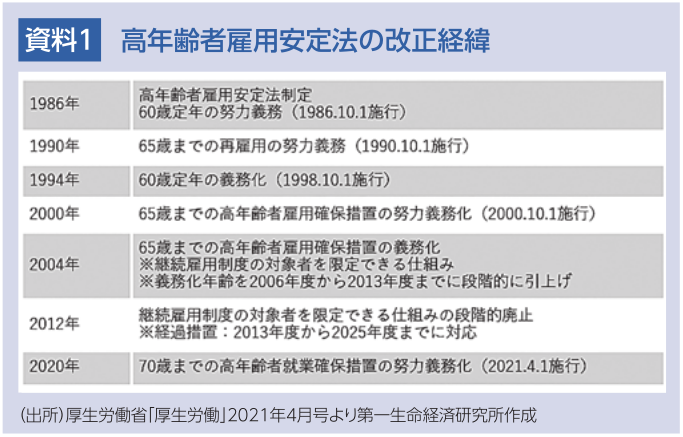 資料1 高年齢者雇用安定法の改正経緯 (出
