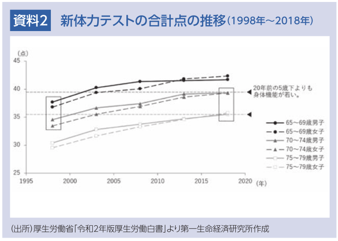 資料2 新体力テストの合計点の推移(1998年~2018年)