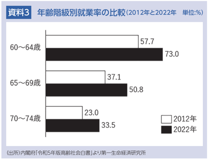 資料3 年齢階級別就業率の比較(2012年と2022年 単位:%)