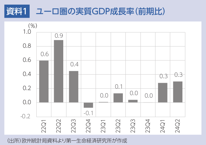 資料1 ユーロ圏の実質GDP成長率(前期比)