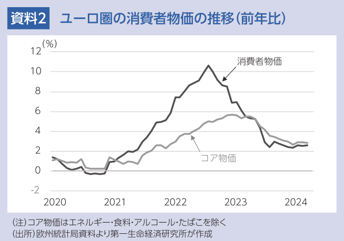 資料2 ユーロ圏の消費者物価の推移(前年比)