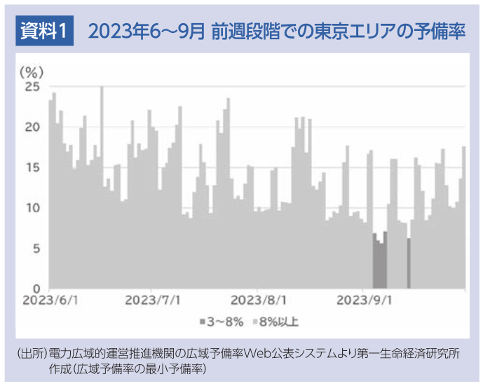 資料1 2023年6~9月 前週段階での東京エリアの予備率