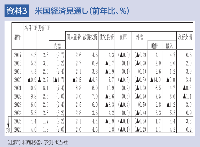 図表