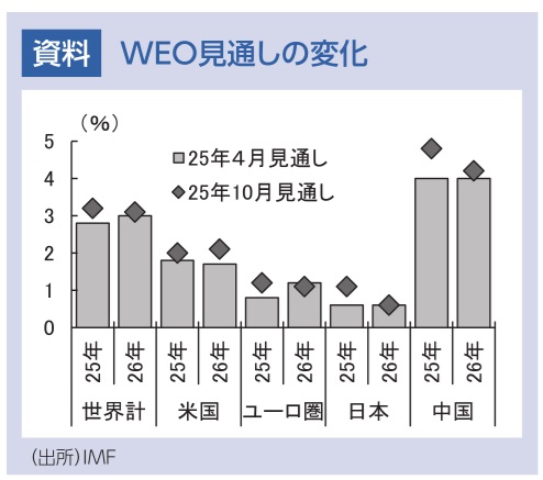 図表