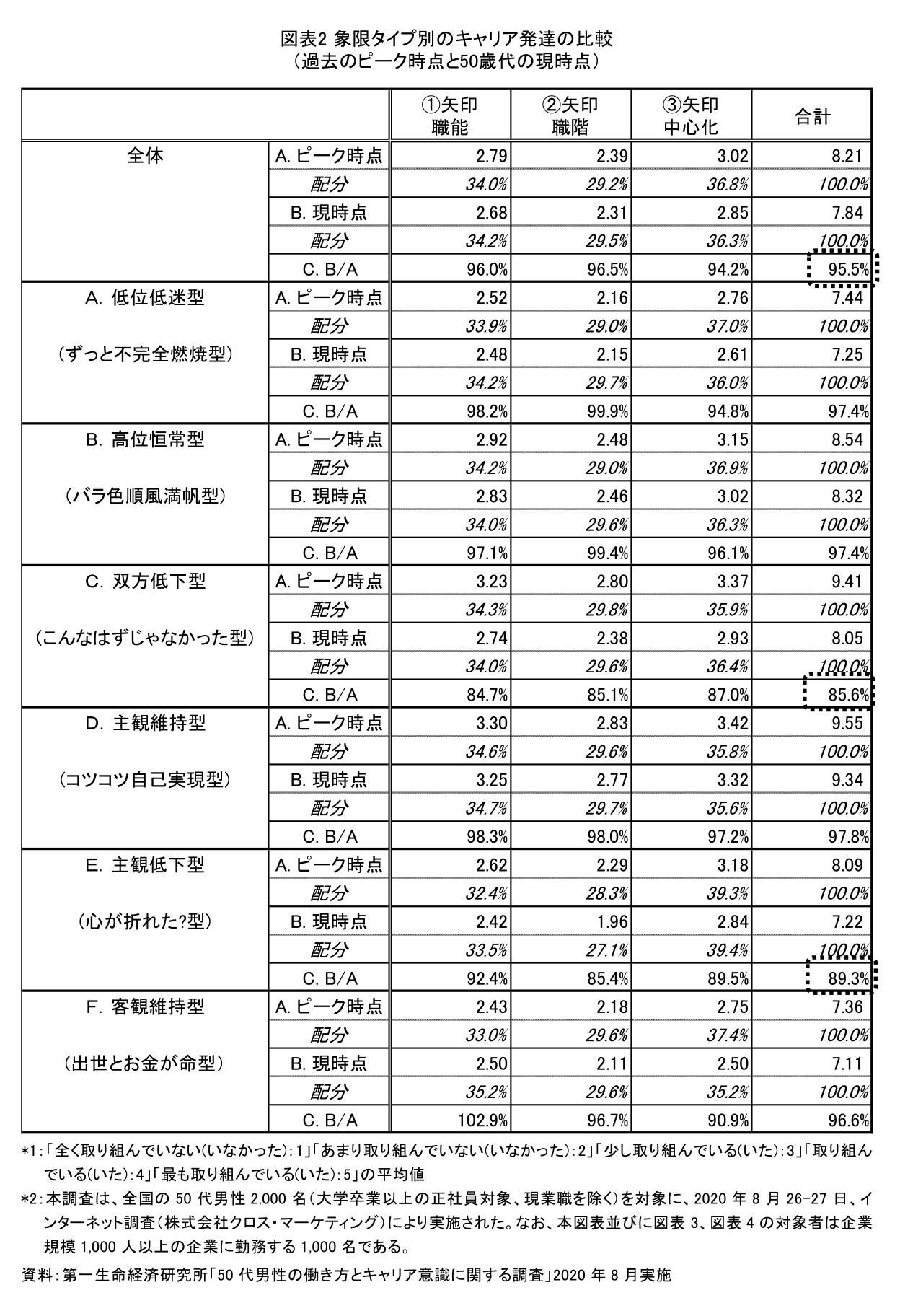 図表2 象限タイプのキャリア発達の比較