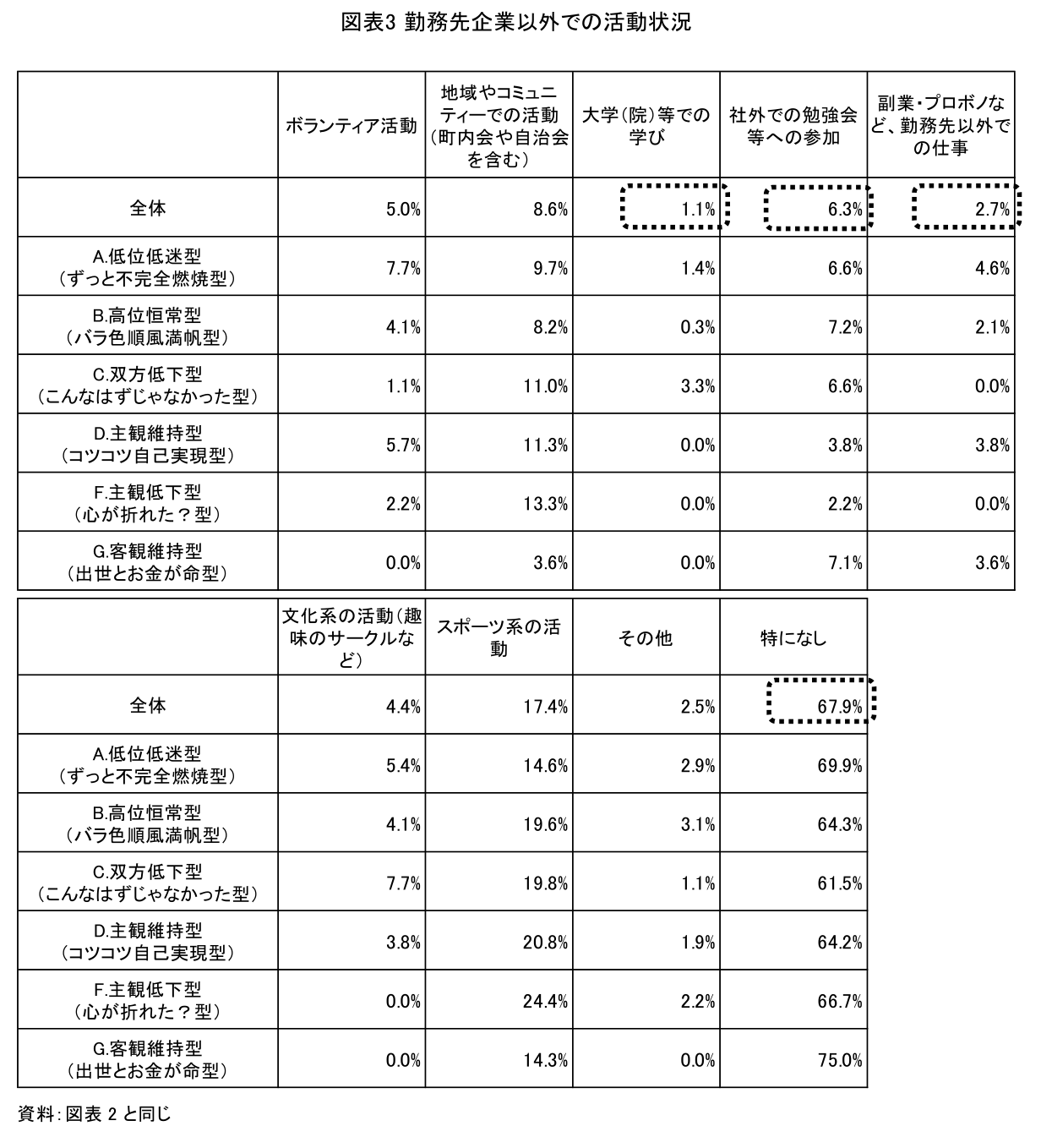 図表3 勤務先企業以外の活動状況