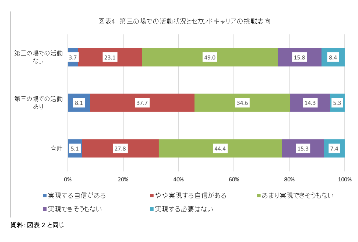 図表4 第三の場での活動状況とセカンドキャリアの挑戦志向