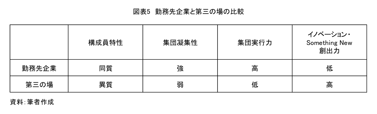 図表5 勤務先企業と第三の場の比較