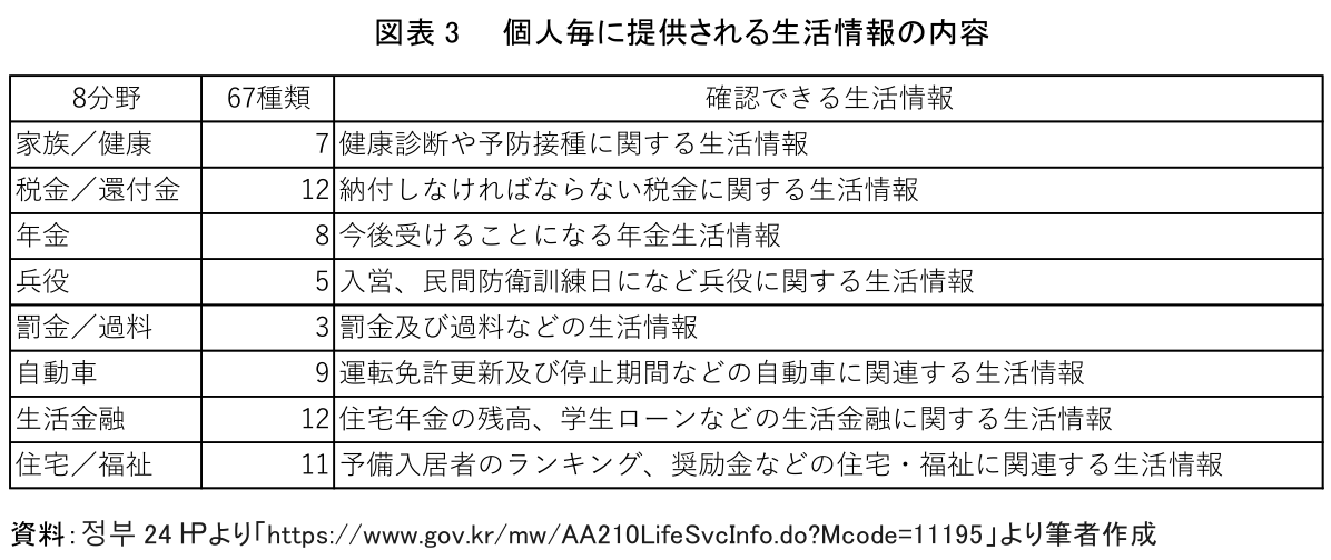 図表 3 個人毎に提供される生活情報の内容