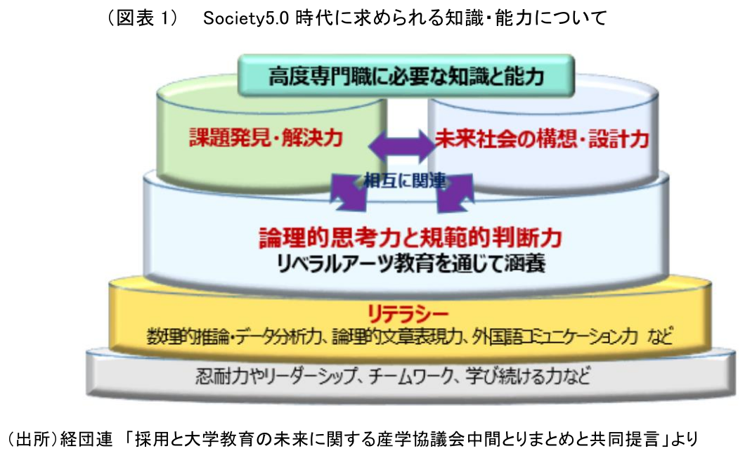 （図表1）　 Society5.0時代に求められる知識・能力について