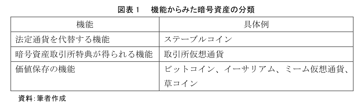 図表 1 機能からみた暗号資産の分類