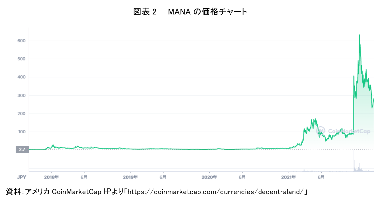 図表 2 MANA の価格チャート