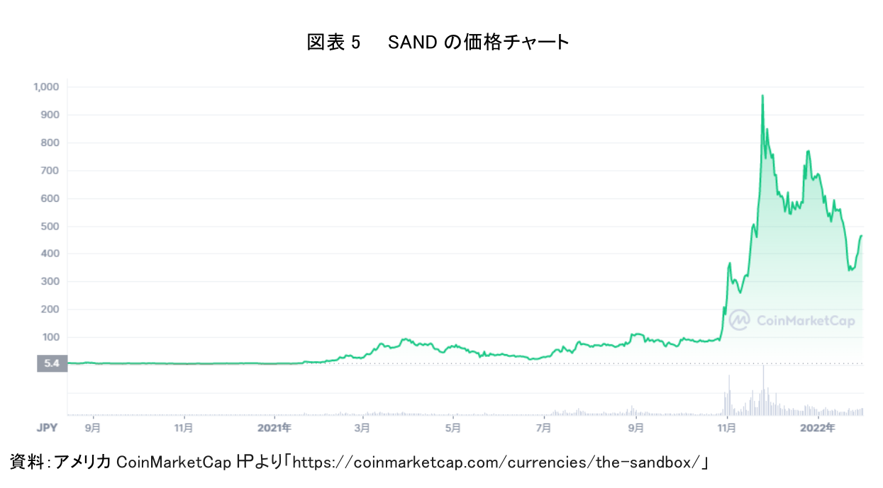 図表 5 SAND の価格チャー