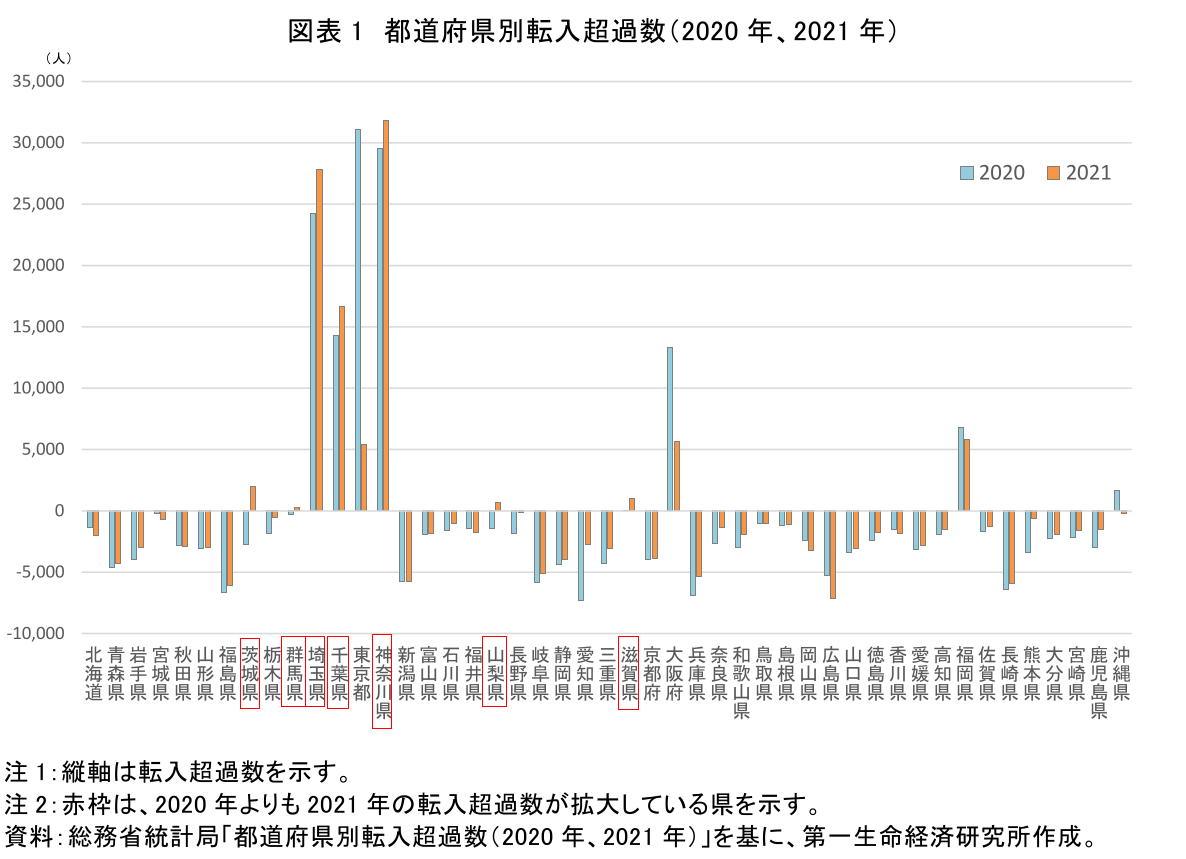 図表 1 都道府県別転入超過数（2020 年、2021 年）