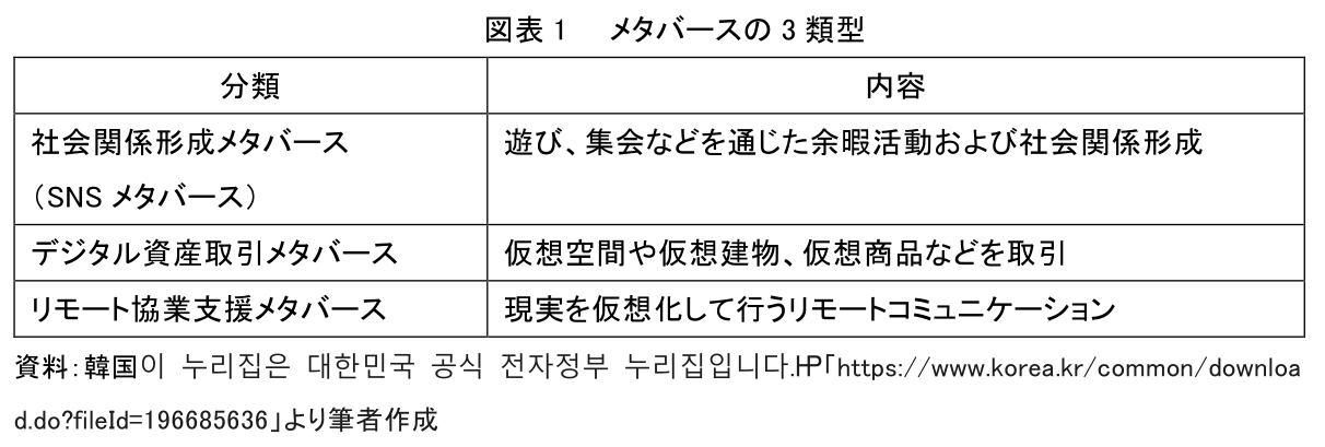 図表 1 メタバースの 3 類型