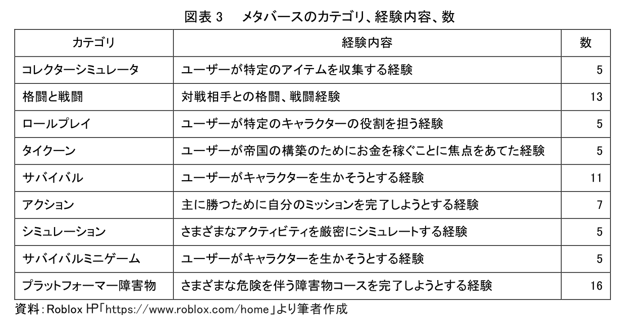 図表 3 メタバースのカテゴリ、経験内容、数