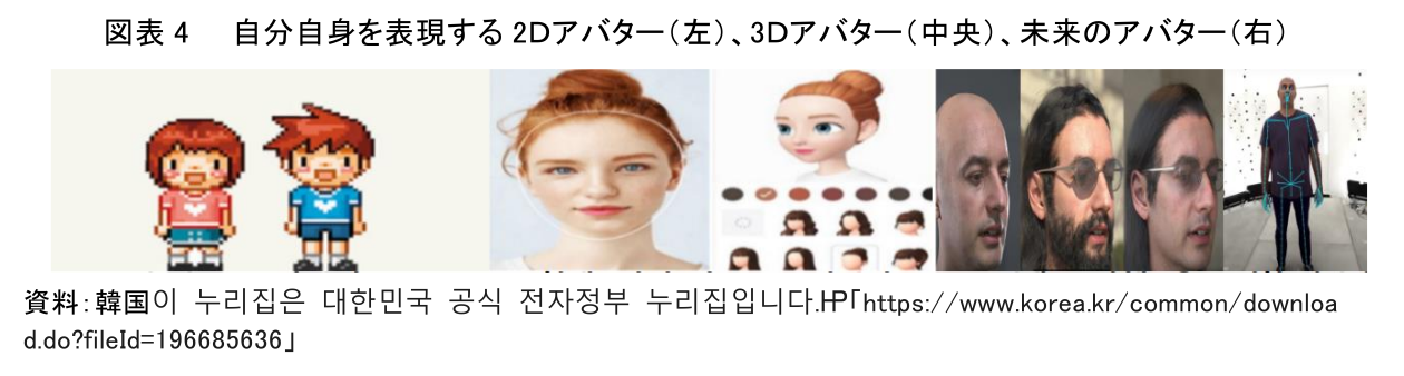 図表 4 自分自身を表現する 2Dアバター(左)、3Dアバター(中央)、未来のアバター(右)