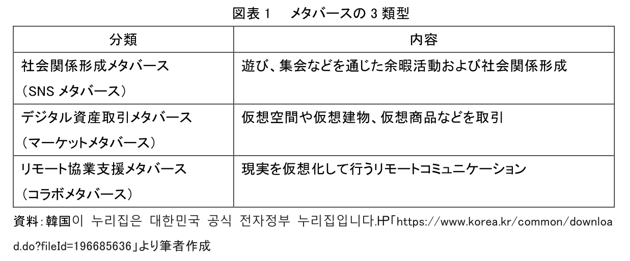 図表 1 メタバースの 3 類型