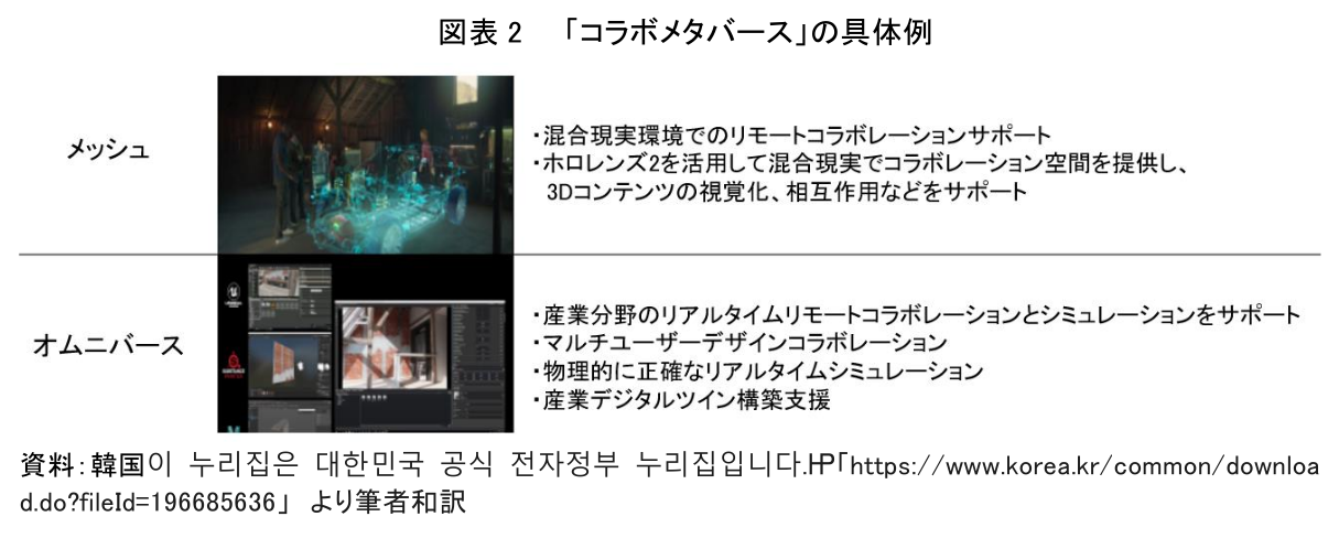 図表 2 「コラボメタバース」の具体例