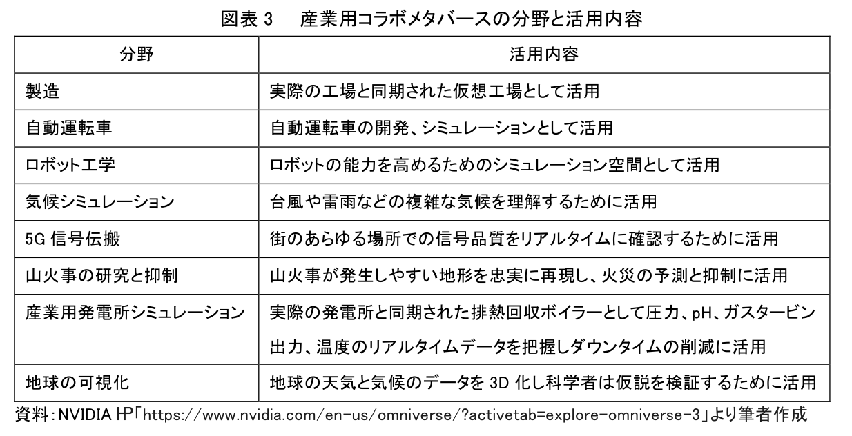 図表 3 産業用コラボメタバースの分野と活用内容