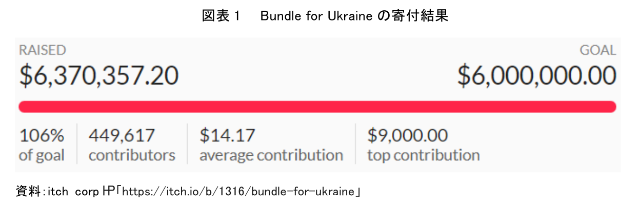 図表 1 Bundle for Ukraine の寄付結果
