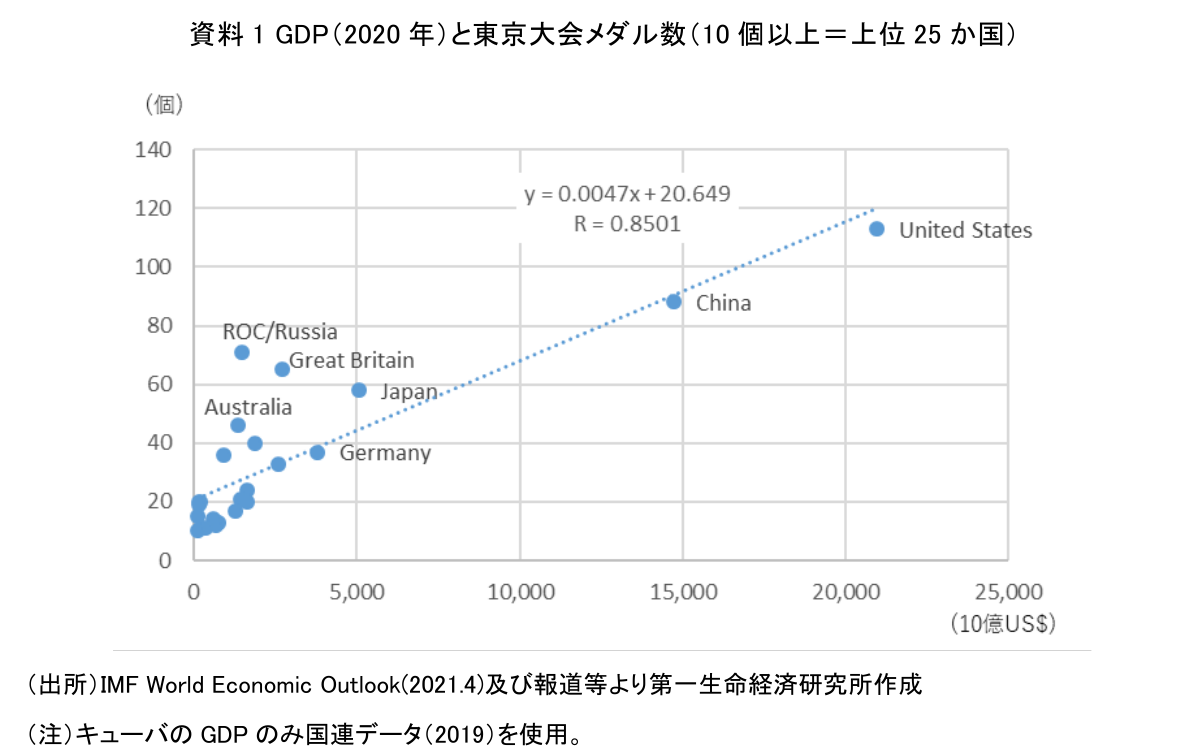資料 1 GDP（2020 年）と東京大会メダル数（10 個以上＝上位 25 か国）
