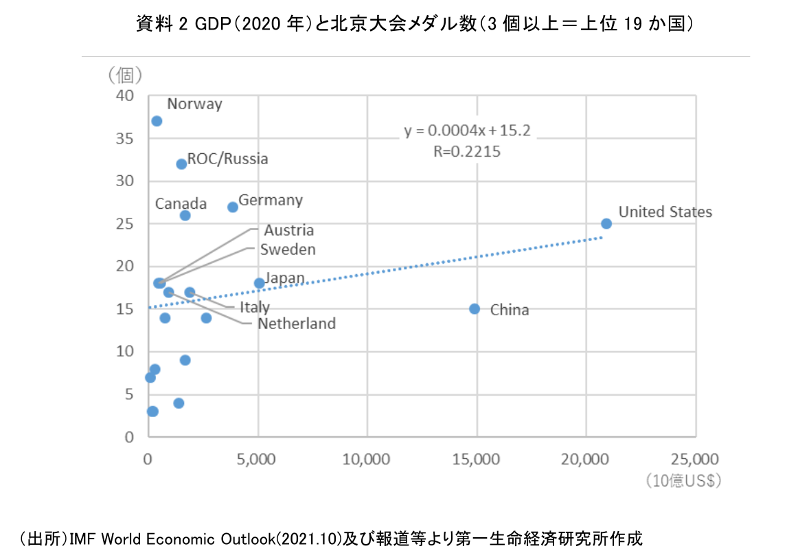 資料 2 GDP（2020 年）と北京大会メダル数（3 個以上＝上位 19 か国）