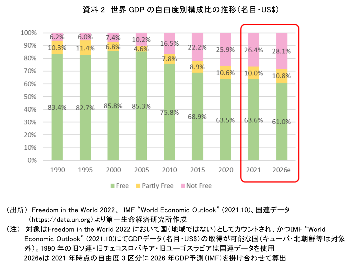 資料 2 世界 GDP の自由度別構成比の推移（名目・US$）