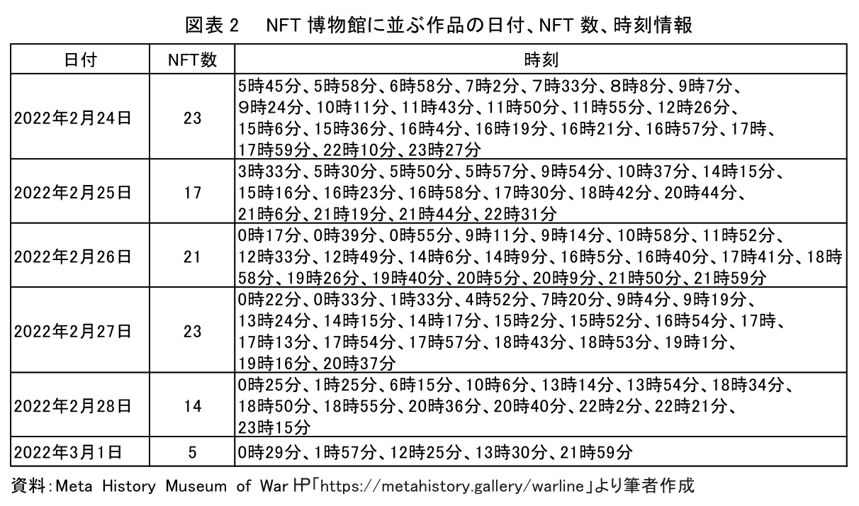 図表 2 NFT 博物館に並ぶ作品の日付、NFT 数、時刻情報