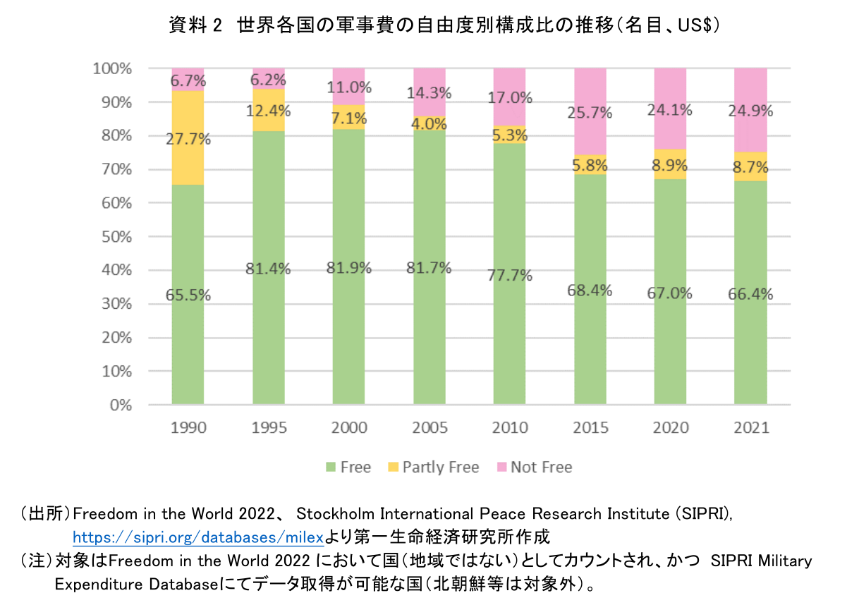 資料 2 世界各国の軍事費の自由度別構成比の推移（名目、US$）