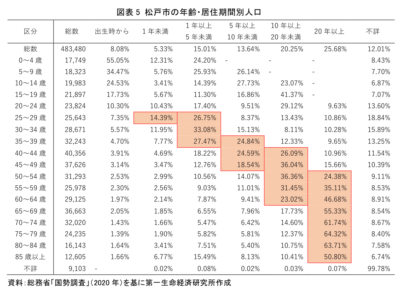 図表 5 松戸市の年齢・居住期間別人口