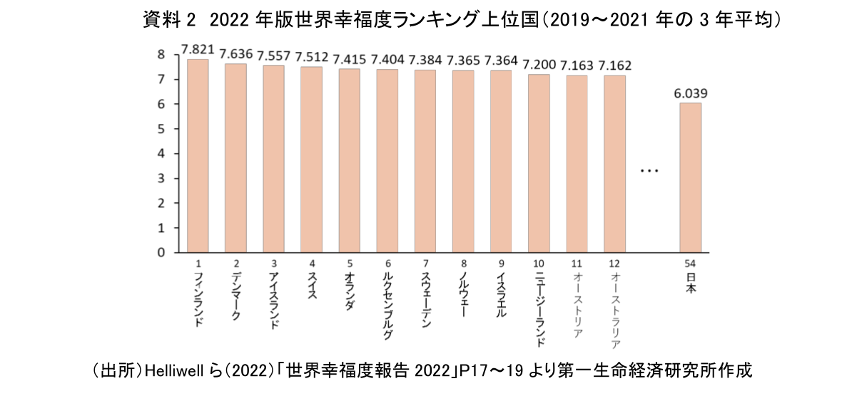 資料 2 2022 年版世界幸福度ランキング上位国（2019～2021 年の 3 年平均）