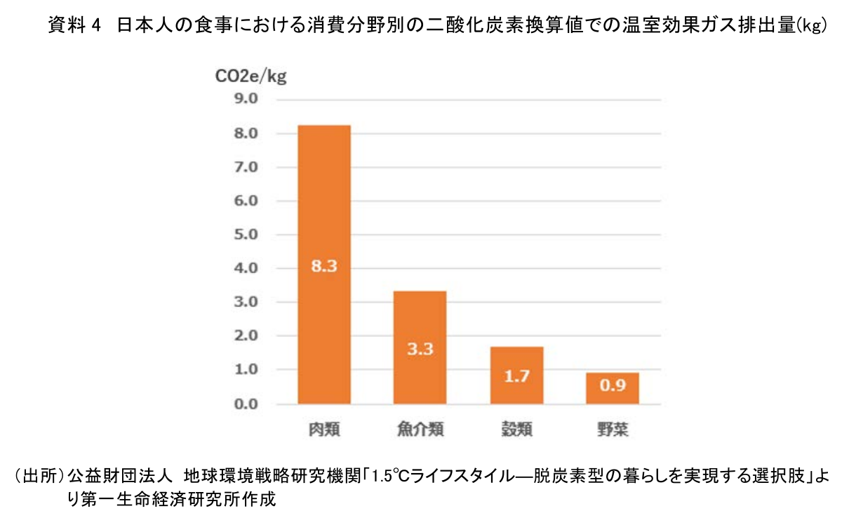資料 4 日本人の食事における消費分野別の二酸化炭素換算値での温室効果ガス排出量(kg)