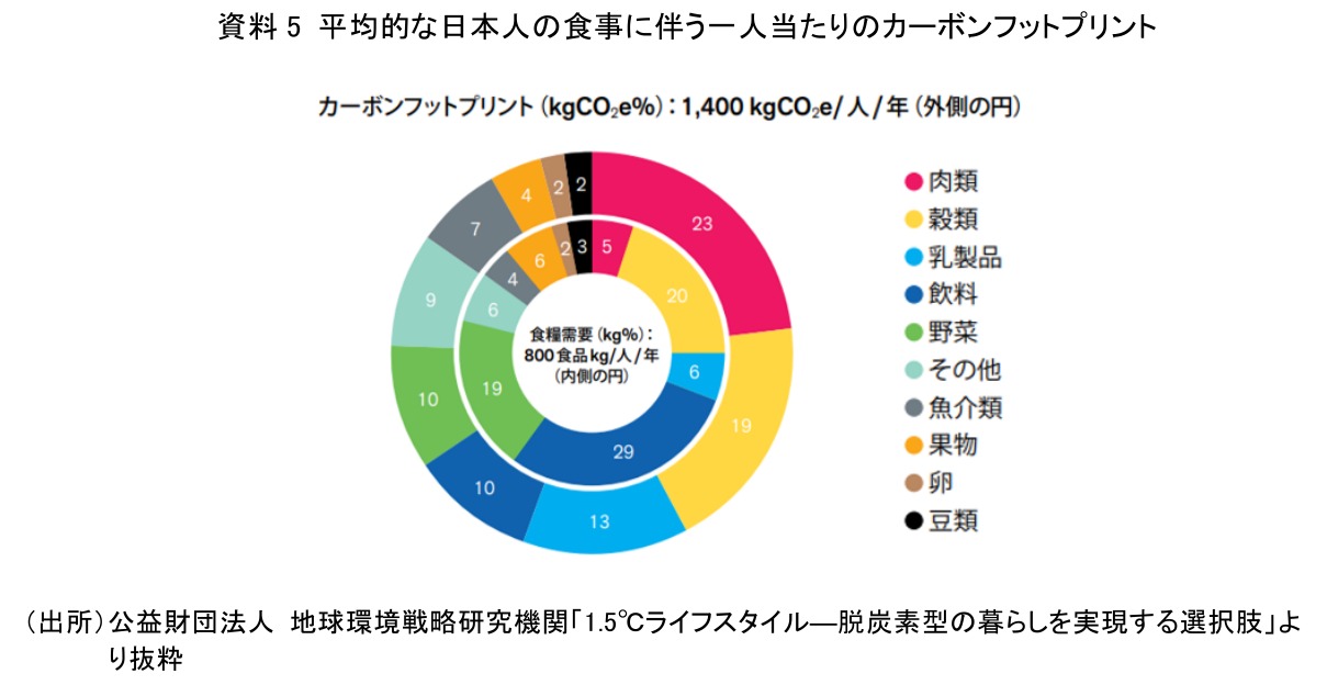 資料 5 平均的な日本人の食事に伴う一人当たりのカーボンフットプリント