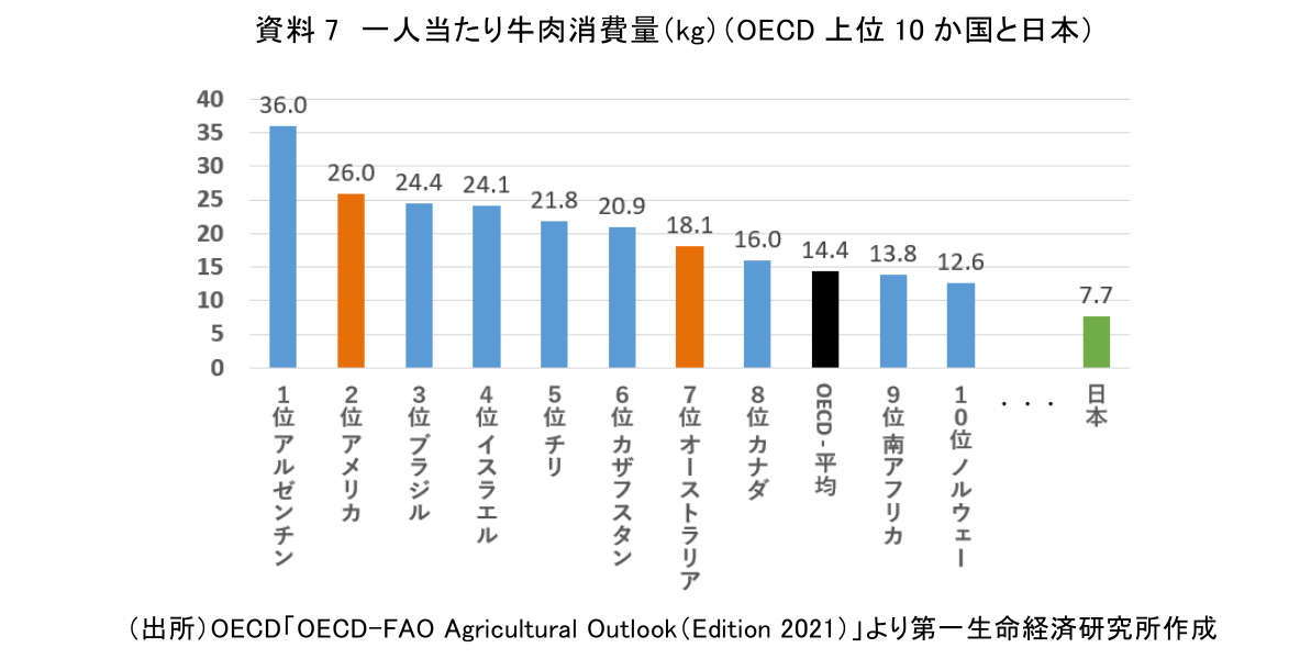 資料 7 一人当たり牛肉消費量（kg）（OECD 上位 10 か国と日本）