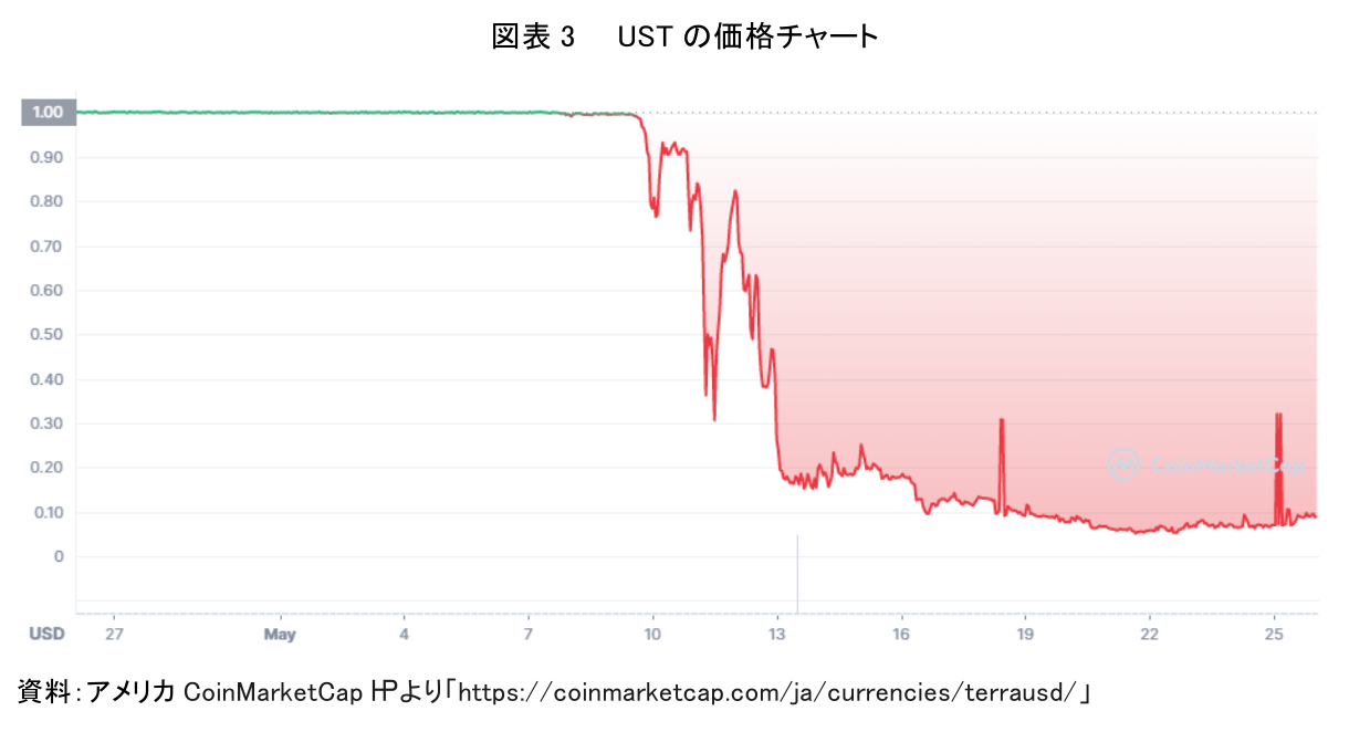 図表 3 UST の価格チャート