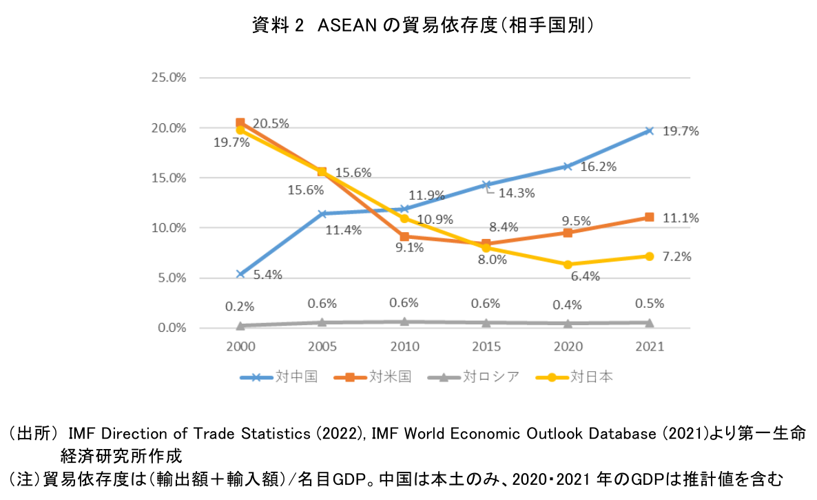 資料 2 ASEAN の貿易依存度（相手国別）