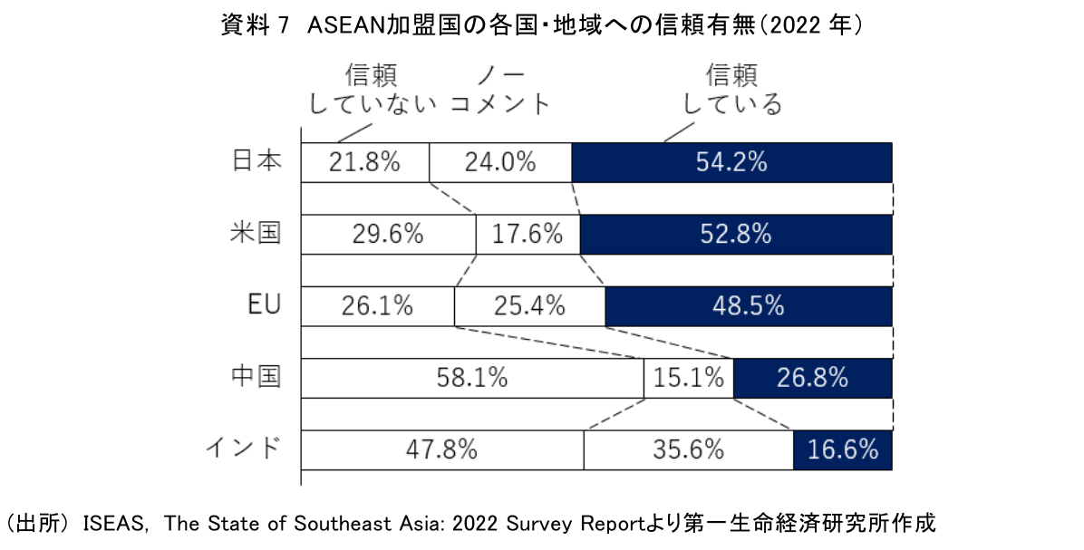資料 7 ASEAN加盟国の各国・地域への信頼有無（2022 年）