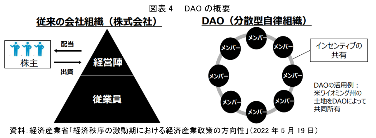 図表 4 DAO の概要