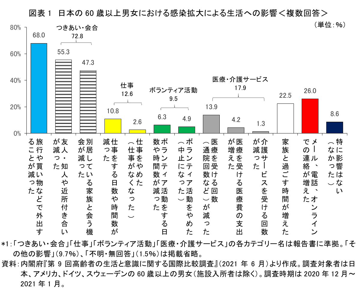 図表 1 日本の 60 歳以上男女における感染拡大による生活への影響＜複数回答＞