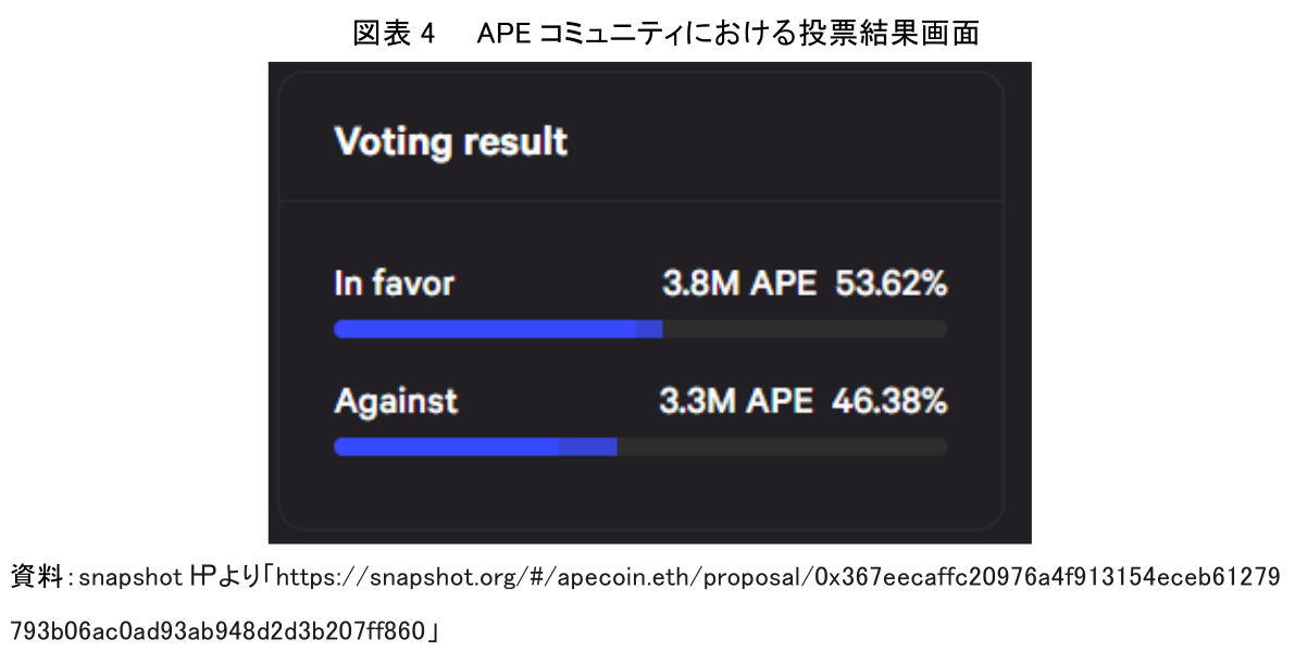 図表 4 APE コミュニティにおける投票結果画面