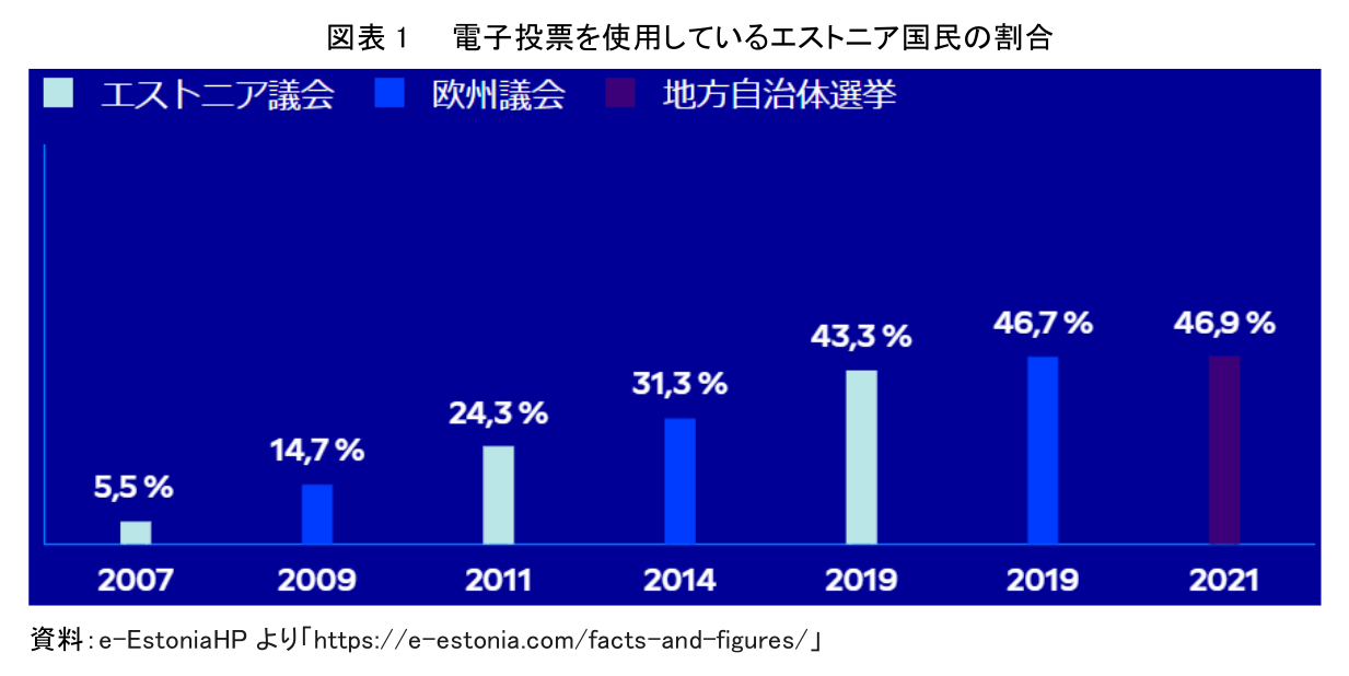 図表 1 電子投票を使用しているエストニア国民の割合