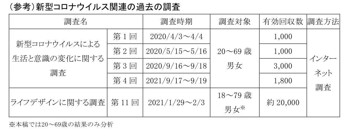 第5回 新型コロナ生活調査」よりコロナ禍の影響を総括【速報】 ～健康