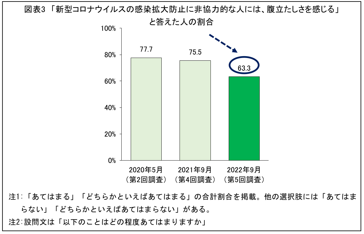 第5回 新型コロナ生活調査」よりコロナ禍の影響を総括【速報】 ～健康