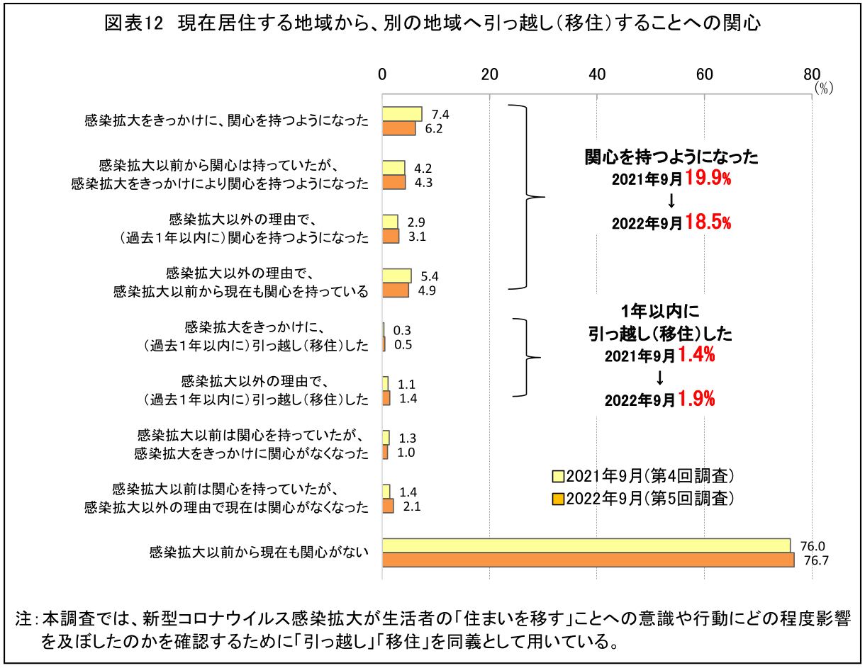 第5回 新型コロナ生活調査」よりコロナ禍の影響を総括【速報】 ～健康