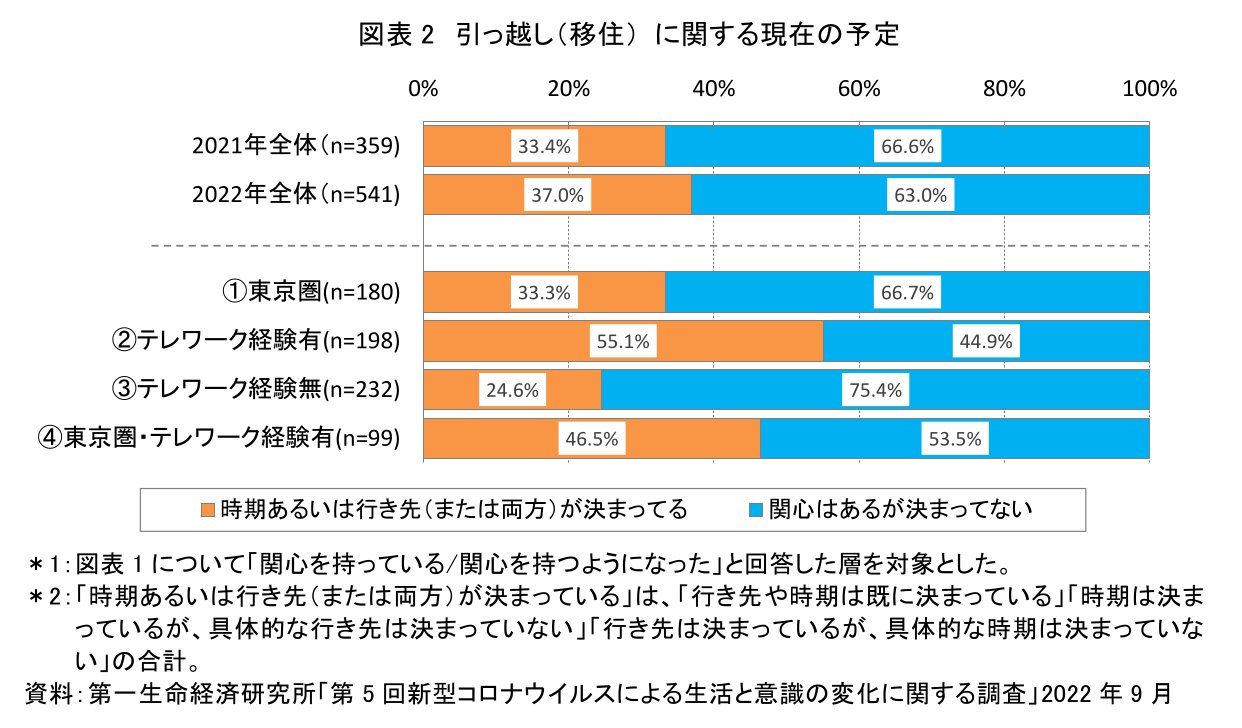 図表2