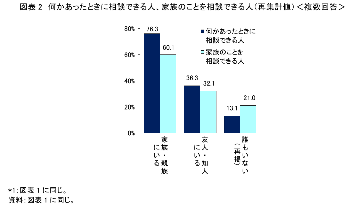 図表2