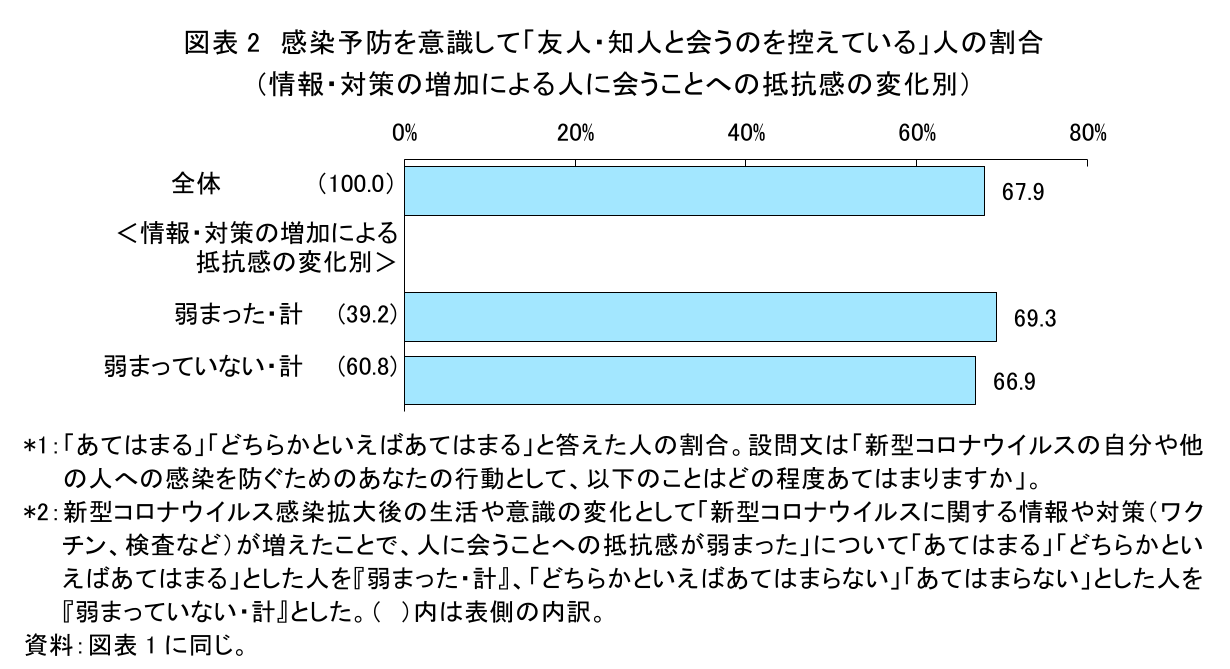 図表2